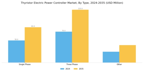 Thyristor Electric Power Controller Market Segment Image 0
