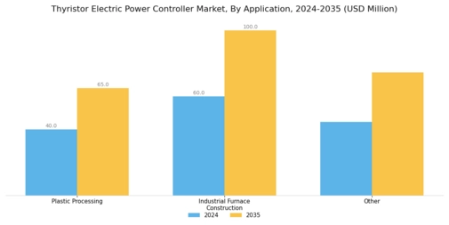 Thyristor Electric Power Controller Market Segment Image 1