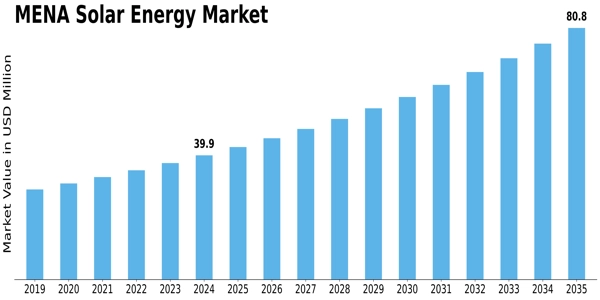 MENA Solar Energy Market Size