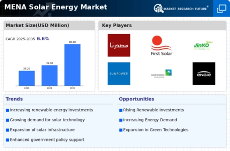 MENA Solar Energy Market Infographic