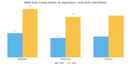 MENA Solar Energy Market Segment Image 2