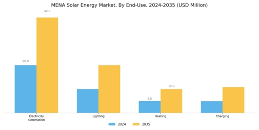 MENA Solar Energy Market Segment Image 3