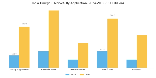 India Omega 3 Market Segment Image 0