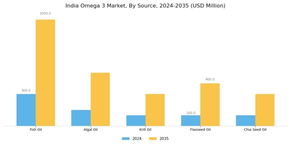 India Omega 3 Market Segment Image 1