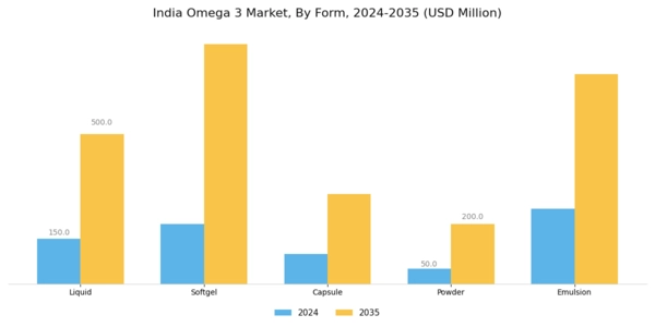 India Omega 3 Market Segment Image 2