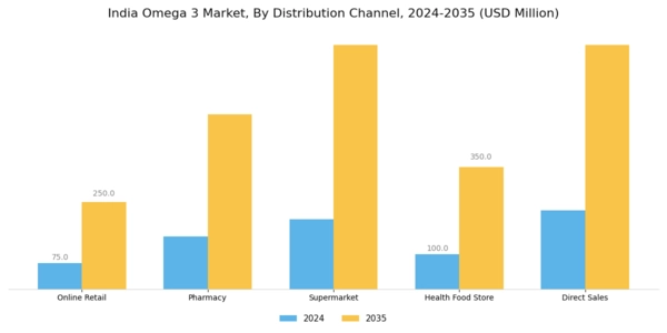 India Omega 3 Market Segment Image 3