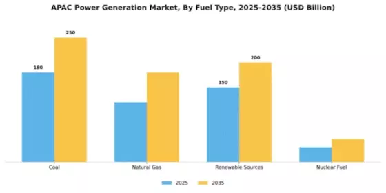 Asia-Pacific Power Generation Market Segment Image 2