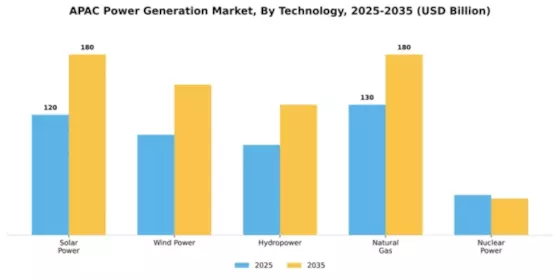 Asia-Pacific Power Generation Market Segment Image 3