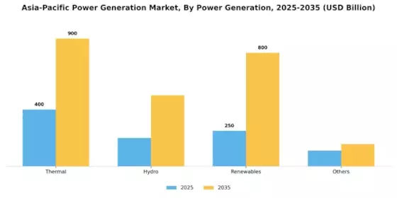 Asia Pacific Power Generation Market Segment Image 0
