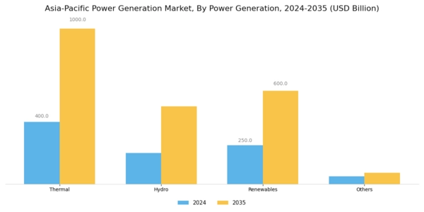 Asia Pacific Power Generation Market Segment Image 0