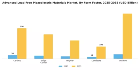 Advanced Lead-Free Piezoelectric Materials Market Segment Image 2