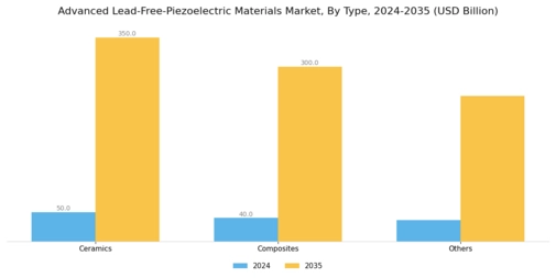 Advanced Lead-Free Piezoelectric Materials Market Segment Image 0