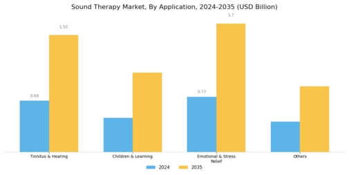 Sound Therapy Market Segment Image 1