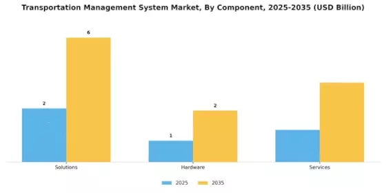 Transportation Management Systems Market Segment Image 0