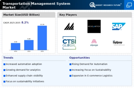 Transportation Management System Market Research Report - Global Forecast till 2032 Infographic