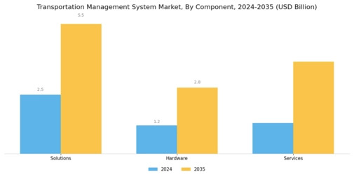 Transportation Management Systems Market Segment Image 0