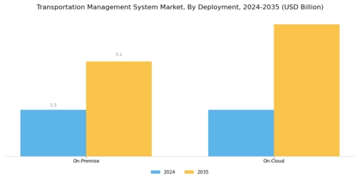 Transportation Management Systems Market Segment Image 1