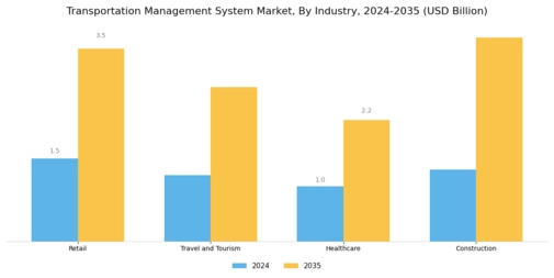 Transportation Management Systems Market Segment Image 2