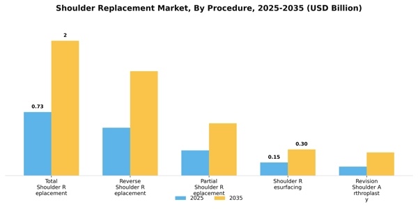 Shoulder Replacement Market Segment Image 1