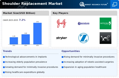 Shoulder Replacement Market Infographic