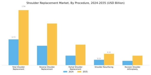 Shoulder Replacement Market Segment Image 0