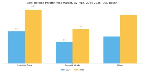 Semi Refined Paraffin Wax Market Segment Image 0