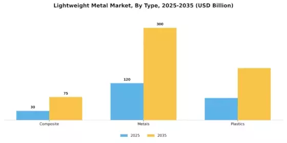 Lightweight Metal Market Segment Image 0