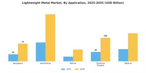 Lightweight Metal Market Segment Image 1