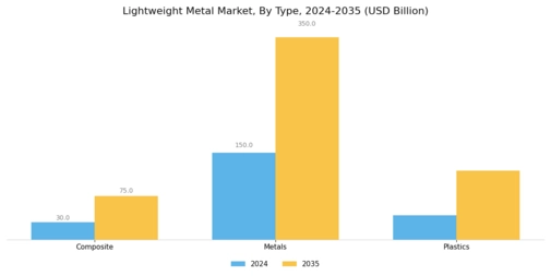 Lightweight Metal Market Segment Image 0