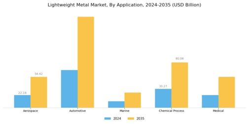 Lightweight Metal Market Segment Image 1