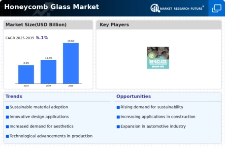 Honeycomb Glass Market Infographic