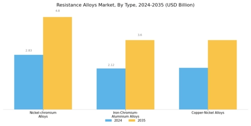 Resistance Alloys Market Segment Image 0