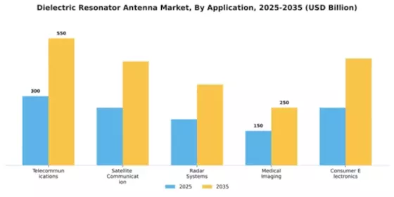 Dielectric Resonator Antenna Market Segment Image 0