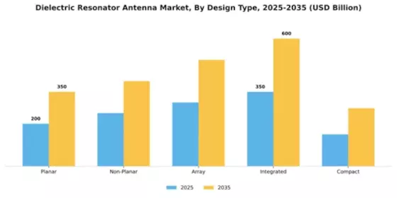 Dielectric Resonator Antenna Market Segment Image 1