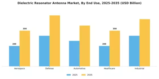 Dielectric Resonator Antenna Market Segment Image 2