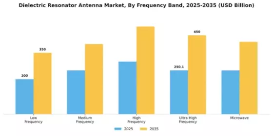 Dielectric Resonator Antenna Market Segment Image 3