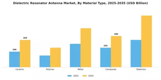 Dielectric Resonator Antenna Market Segment Image 4