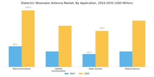 Dielectric Resonator Antenna Market Segment Image 0