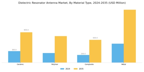 Dielectric Resonator Antenna Market Segment Image 1