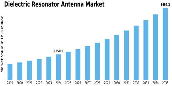 Dielectric Resonator Antenna Market Size