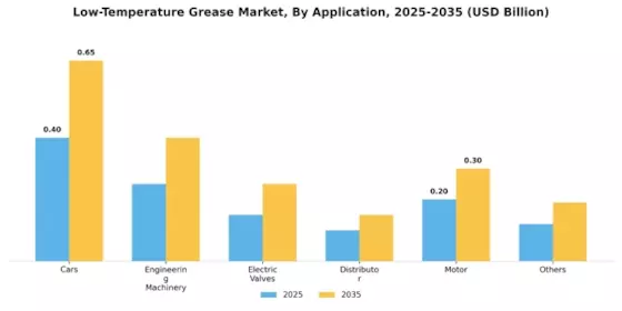 Low-Temperature Grease Market Segment Image 1