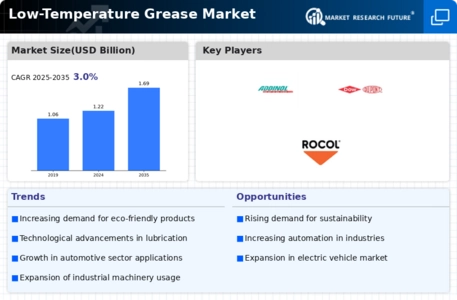 Low-Temperature Grease Market Infographic