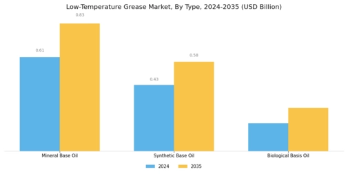 Low-Temperature Grease Market Segment Image 0