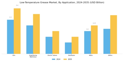 Low-Temperature Grease Market Segment Image 1