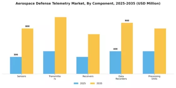 Aerospace Defense Telemetry Market Segment Image 1