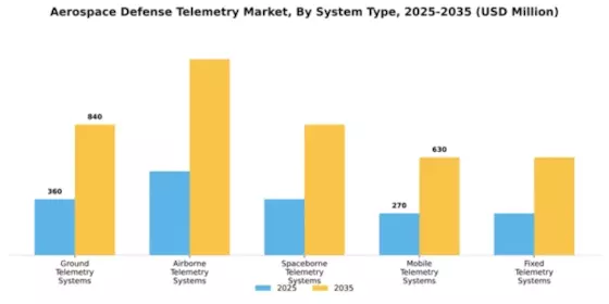 Aerospace Defense Telemetry Market Segment Image 3