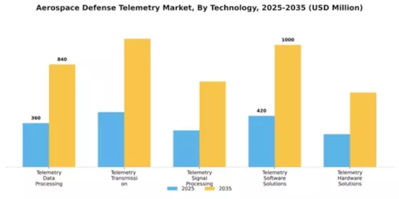 Aerospace Defense Telemetry Market Segment Image 3