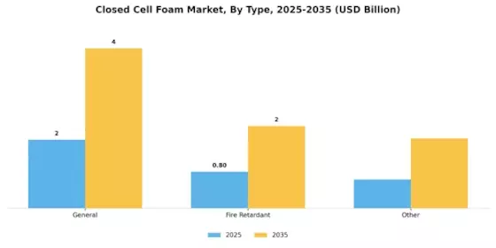 Closed Cell Foam Market Segment Image 0