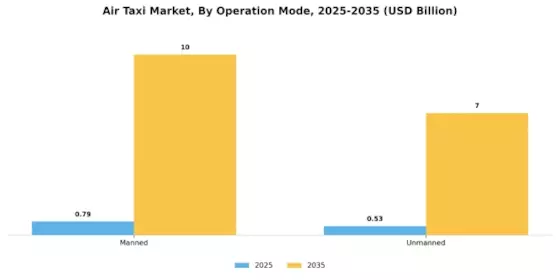 Air Taxi Market Segment Image 3