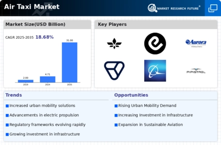 Air Taxi Market Infographic